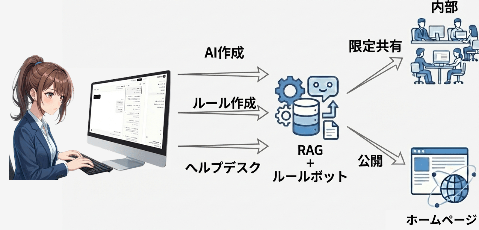 ChatLMのアーキテクチャ図